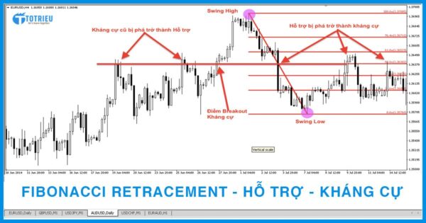 Kết hợp Fibonacci Retracement với Vùng Hỗ trợ và Kháng cự trong giao dịch Forex