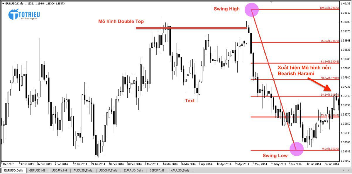 Ví dụ thực tế Kết hợp Fibonacci Retracement với các Mô hình nến Nhật trong xu hướng giảm.