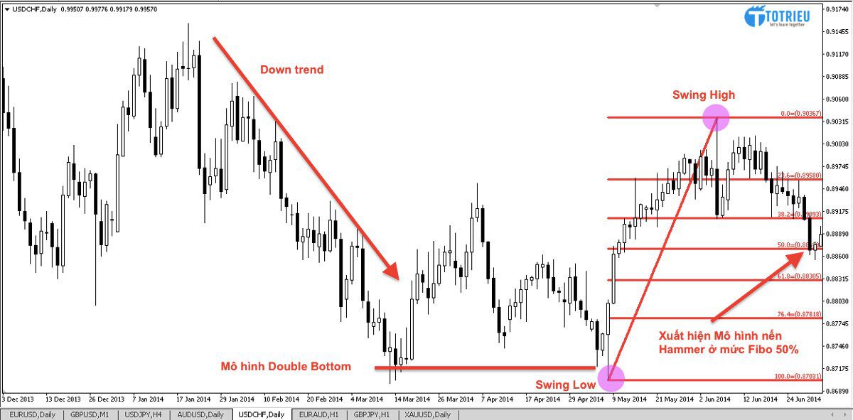 Ví dụ thực tế Kết hợp Fibonacci Retracement với các Mô hình nến Nhật trong xu hướng tăng.