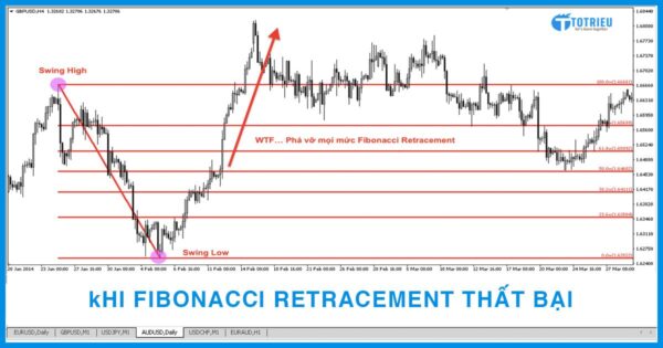 Khi Fibonacci Retracements thất bại