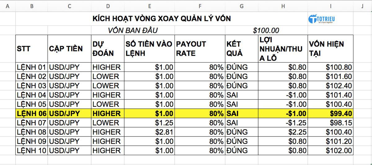 Kích hoạt vòng xoay quản lý vốn