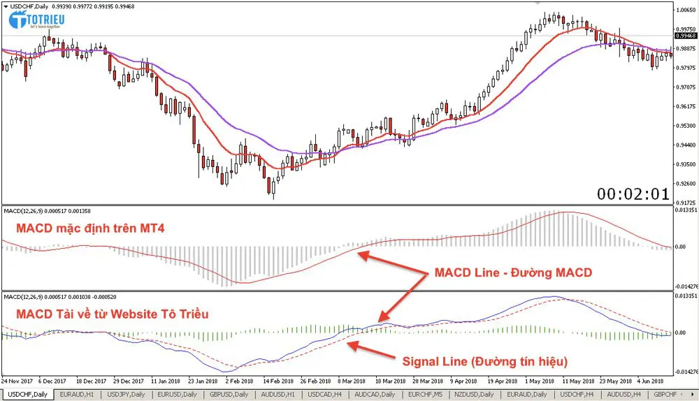 Indicator MACD có đường tín hiệu