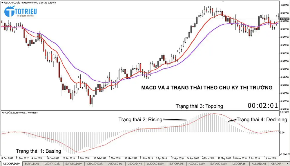 MACD và Bốn trạng thái theo Chu kỳ thị trường
