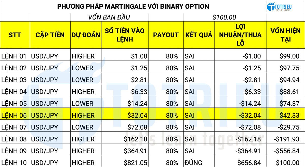 Martingale cho Binary Option