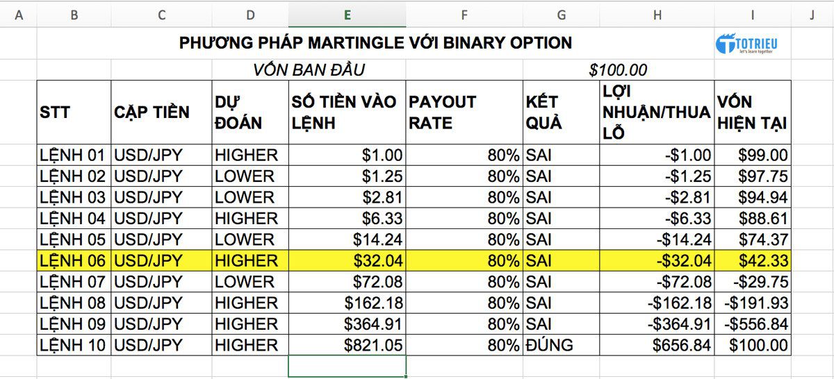 Martingle cho Binary Option