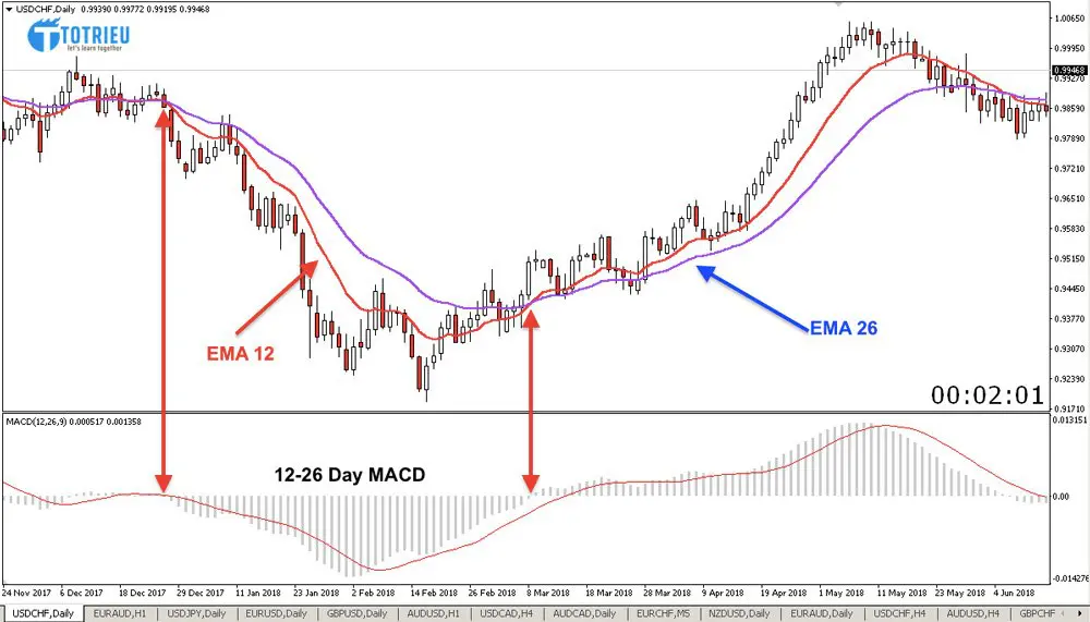 Minh hoạ MACD thực tế