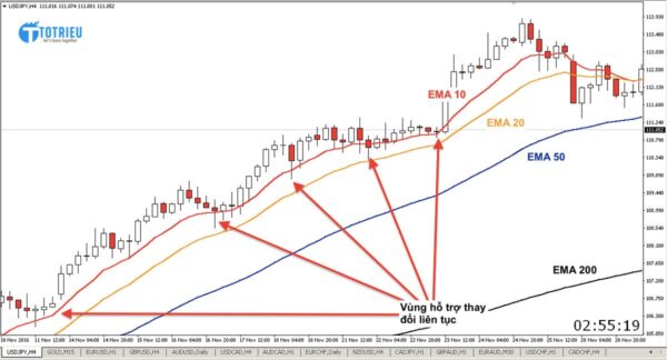 Moving Averages tạo vùng Hỗ trợ động