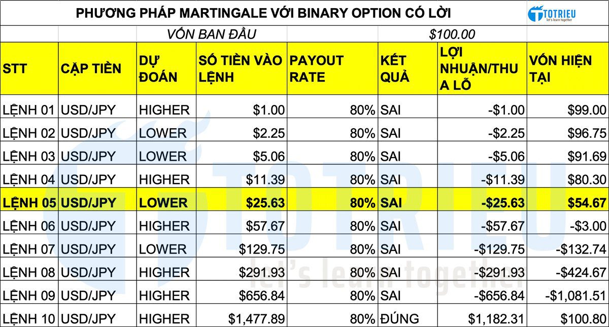 Phương pháp Martingale với Binary Option có lời