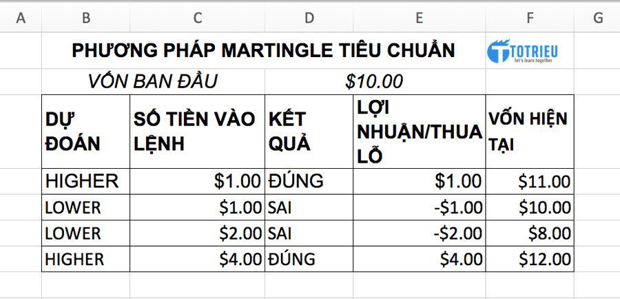 Phương pháp Martingale tiêu chuẩn