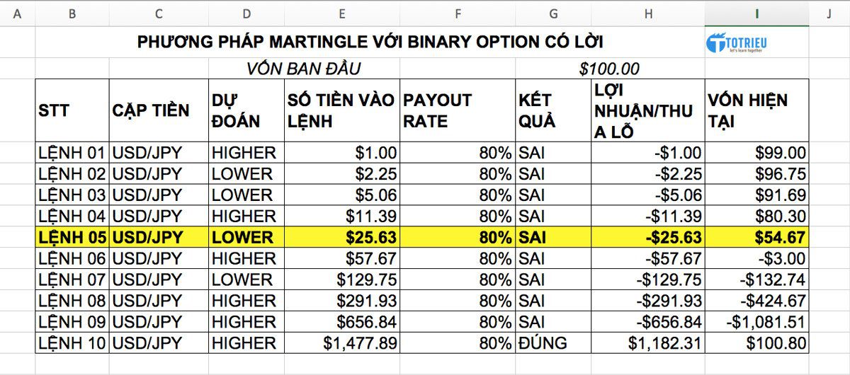 Phương pháp Martingle với Binary Option có lời