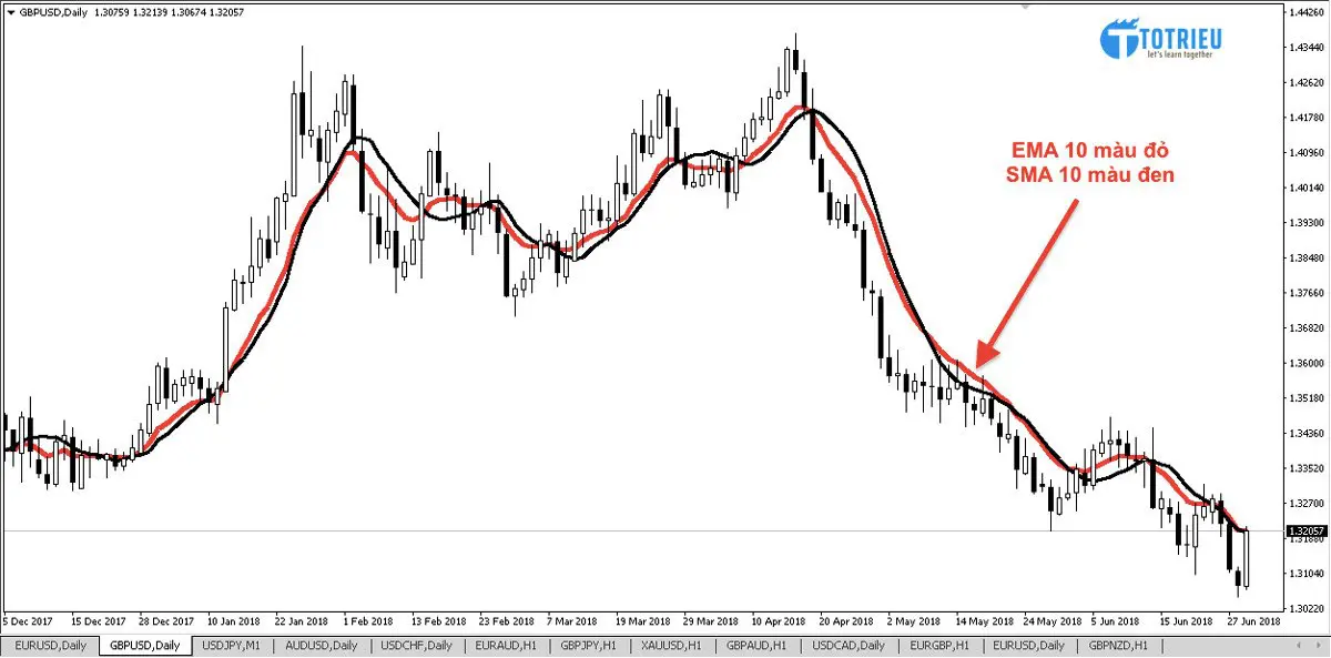 SMA và EMA trên biểu đồ Forex