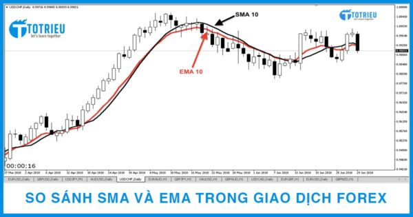 So sánh SMA và EMA trong giao dịch Forex