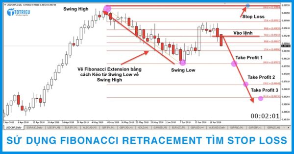 Sử dụng Fibonacci tìm điểm Stop Loss tốt nhất