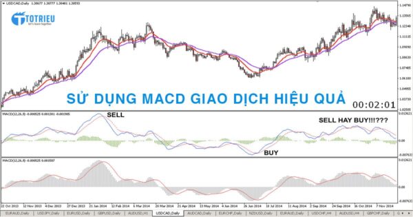 Cách sử dụng chỉ báo MACD trong giao dịch Forex