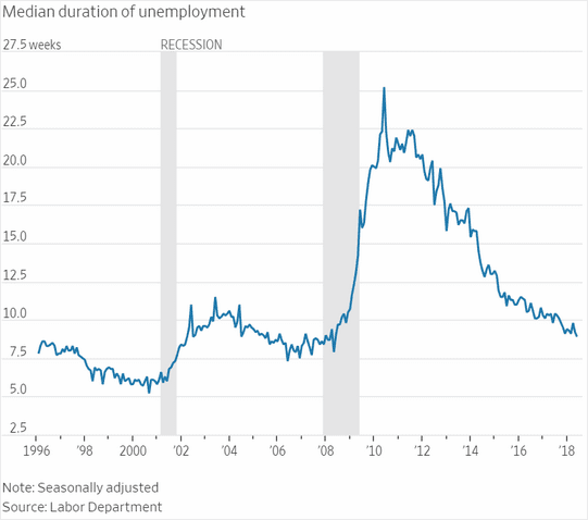 Thời gian thất nghiệp trung bình của công dân Hoa Kỳ