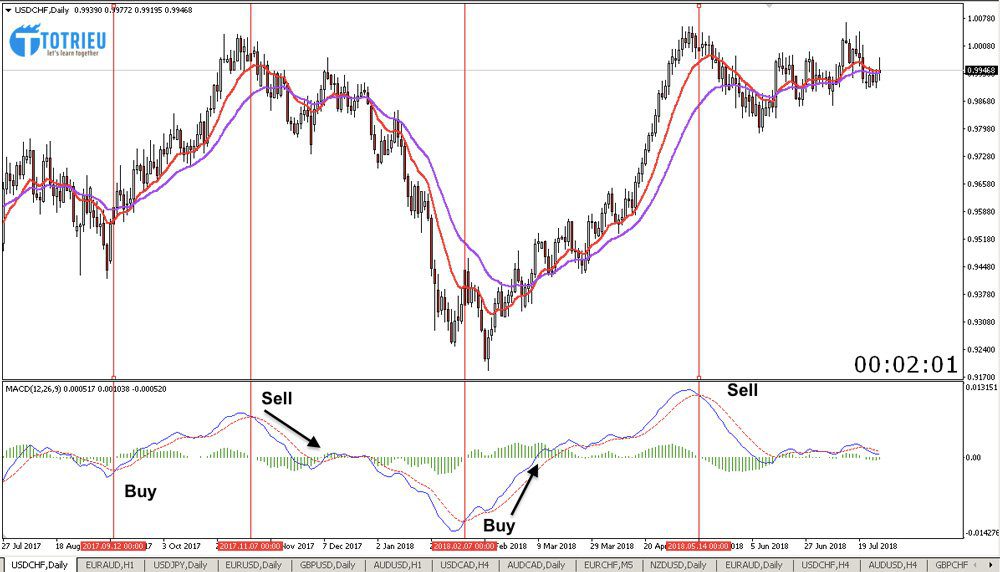 Tín hiệu vào lệnh với MACD Signal Line xuất hiện sớm hơn