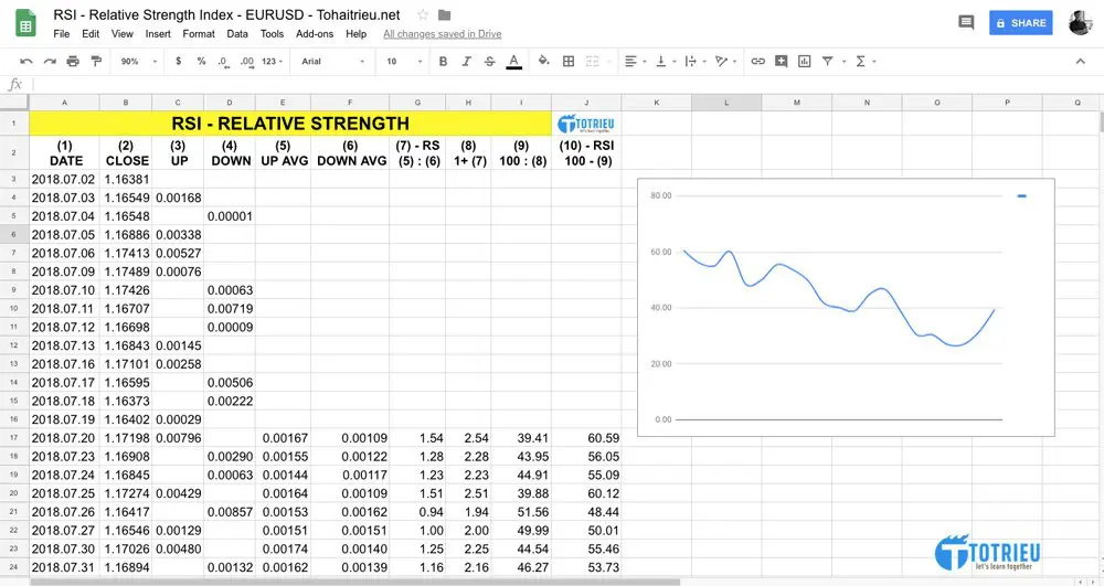 Bảng tính RSI trên Excel
