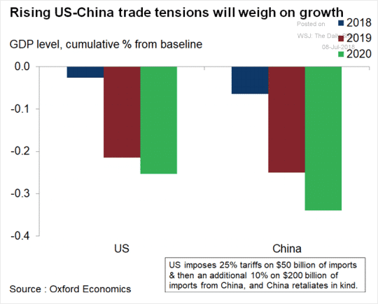 Rising US-China Trade