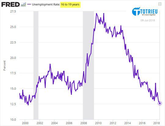 Tỷ lệ thất nghiệp của thanh thiếu niên Hoa Kỳ tháng 07-2018