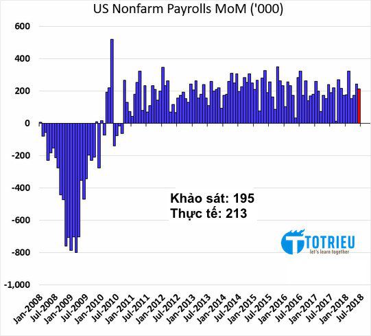 US Nonfarm Payrolls 07-2018