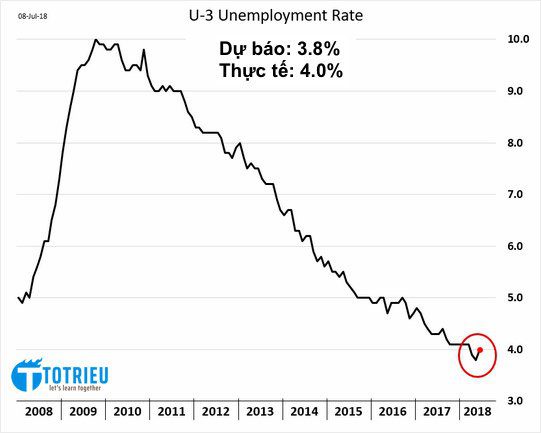US Unemployment Rate 07-2018