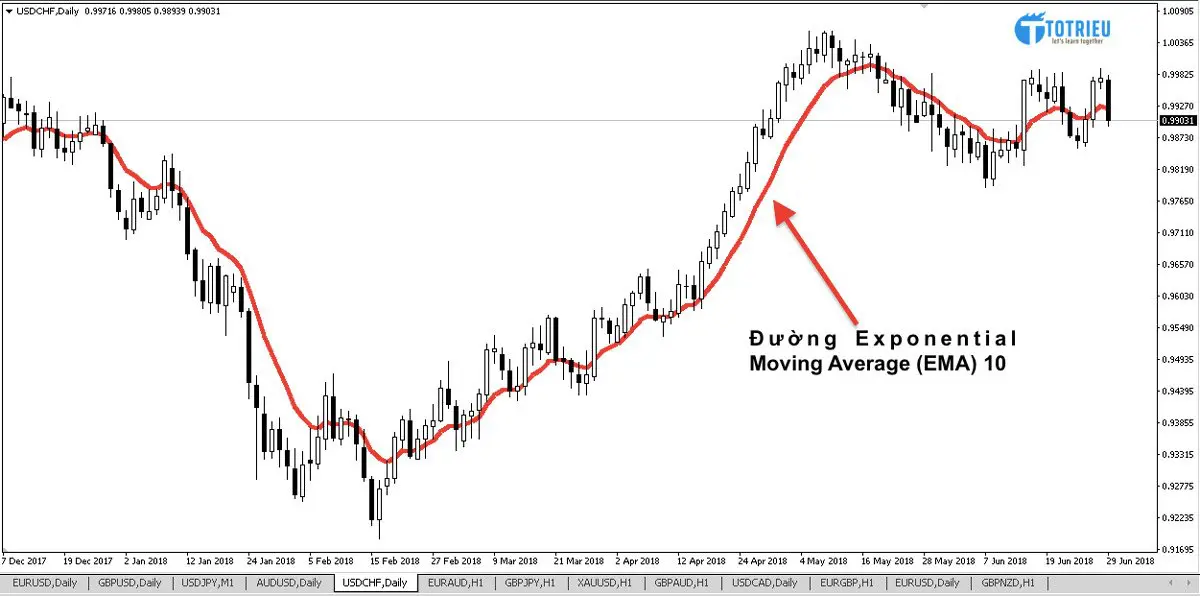 Ví dụ minh hoạ về đường Exponential Moving Average (EMA) 10 trên biểu đồ Forex