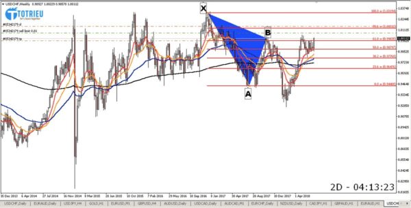 XAB Harmonic Cypher USD/CHF Chart W1