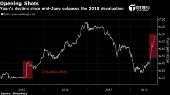Đồng Nhân Dân Tệ mất giá nhanh hơn so với cùng thời điểm Trung Quốc phá giá đồng Nhân Dân Tệ năm 2015
