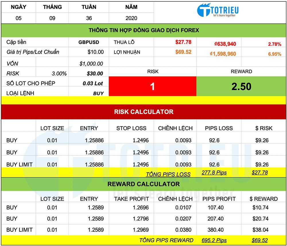 Bảng tính lợi nhuận - Rủi ro khi thực hiện quản lý lệnh Forex từng phần