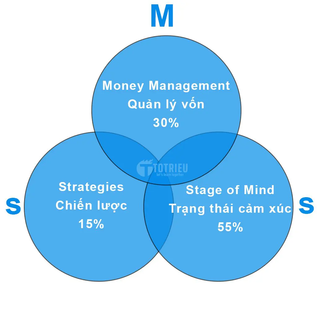 Các yếu tố quyết định thành công của một Trader
