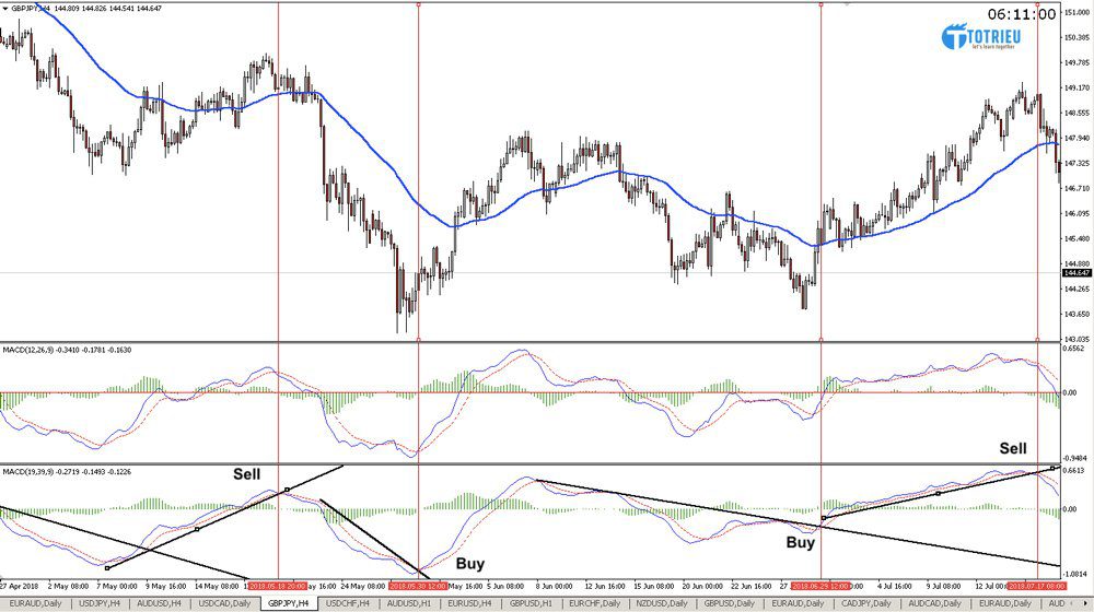 MACD và Trendline