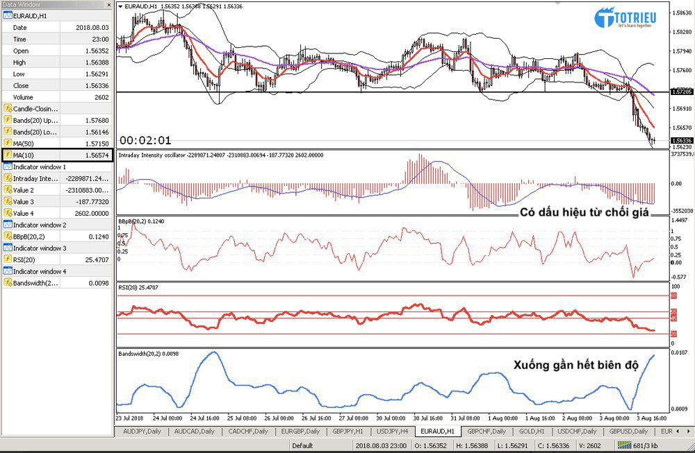Phân tích EUR/AUD trên Chart H1