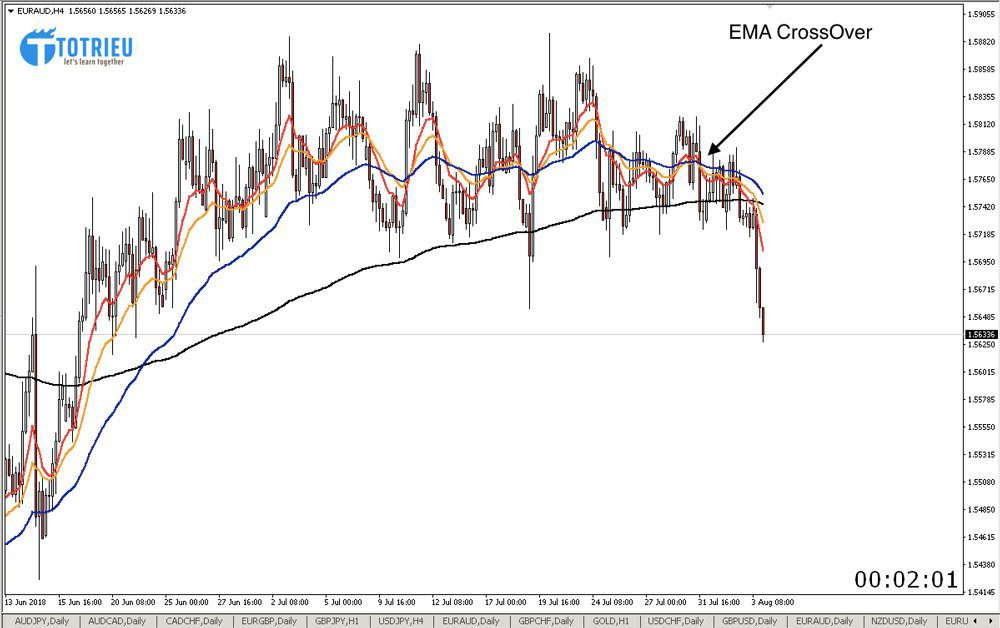 Phân tích EUR/AUD trên Chart H4 với EMA