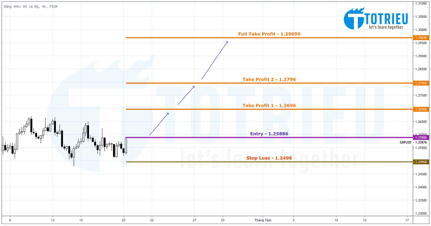 Quản lý lệnh Forex từng phần hiệu quả