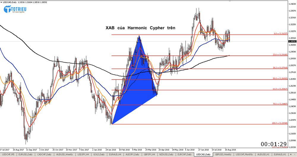 XAB của Harmonic Cypher trên Chart D1 của USD/CAD
