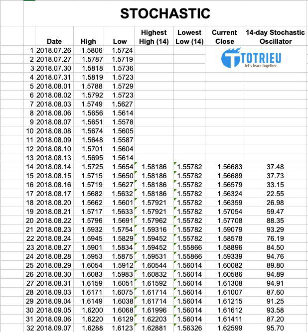 Bảng tính giá trị Stochastic trên Excel