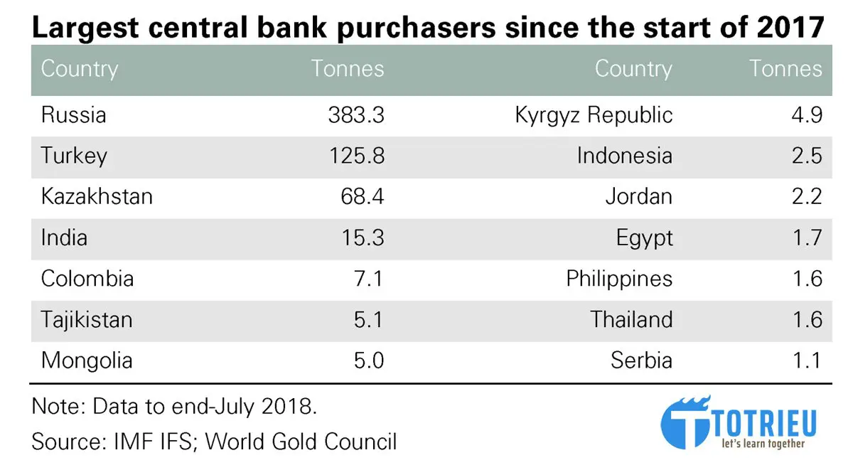 Các ngân hàng Quốc gia mua vàng nhiều nhất kể từ năm 2017 tới hiện tại.