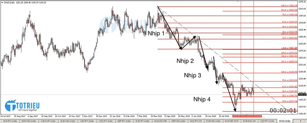 Phân tích Vàng - XAU/USD tuần 38 năm 2018 chart D1 - Fibonacci và Price Action