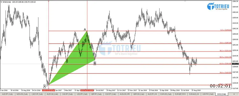 Phân tích Vàng - XAU/USD tuần 38 năm 2018 chart D1 - Harmonic Cypher XAB