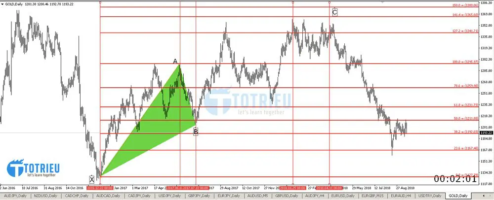 Phân tích Vàng - XAU/USD tuần 38 năm 2018 chart D1 - Harmonic Cypher XABC