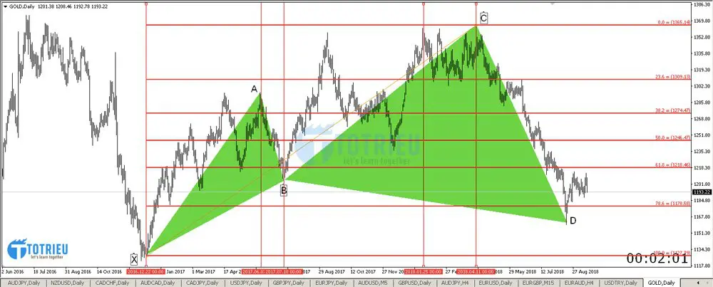 Phân tích Vàng - XAU/USD tuần 38 năm 2018 chart D1 - Harmonic Cypher XABCD