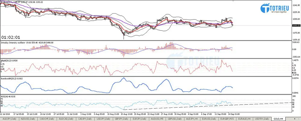 Phân tích Vàng - XAU/USD tuần 38 năm 2018 chart H4 - Bollinger Bands và RSI