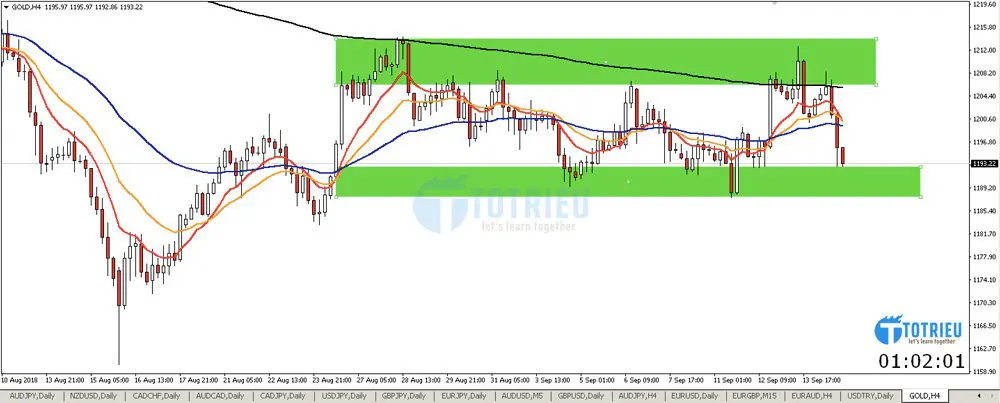 Phân tích Vàng - XAU/USD tuần 38 năm 2018 chart H4 - Sideway