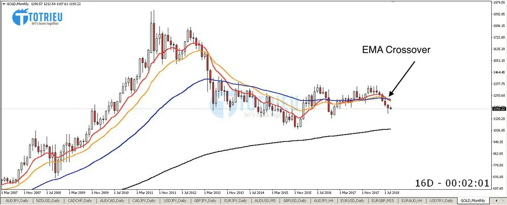 Phân tích Vàng - XAU/USD tuần 38 năm 2018 chart MN - EMA Crossover