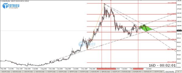 Phân tích Vàng - XAU/USD tuần 38 năm 2018 chart MN - Fibonacci