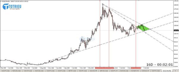 Phân tích Vàng - XAU/USD tuần 38 năm 2018 chart MN (Tháng)