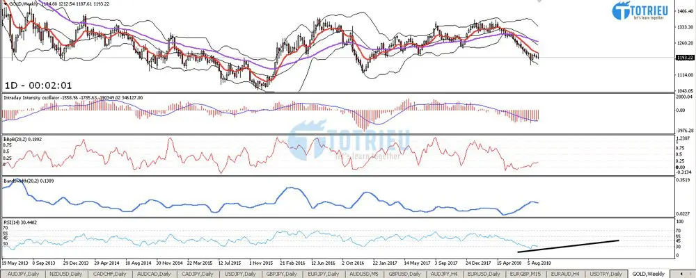 Phân tích Vàng - XAU/USD tuần 38 năm 2018 chart W1 - Bollinger Bands và RSI
