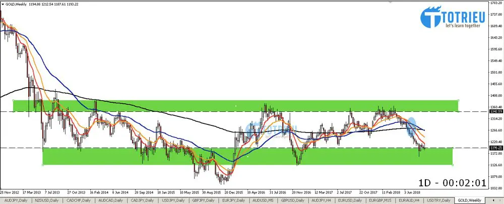 Phân tích Vàng - XAU/USD tuần 38 năm 2018 chart W1 - EMA Crossover