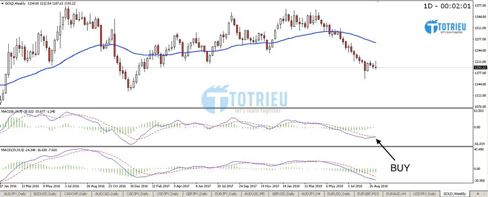 Phân tích Vàng - XAU/USD tuần 38 năm 2018 chart W1 - MACD