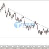 Trendlines trên D1 sau khi đã điều chỉnh